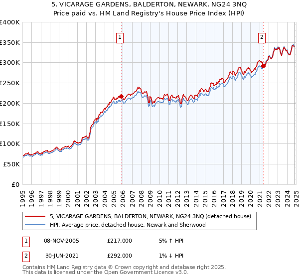 5, VICARAGE GARDENS, BALDERTON, NEWARK, NG24 3NQ: Price paid vs HM Land Registry's House Price Index