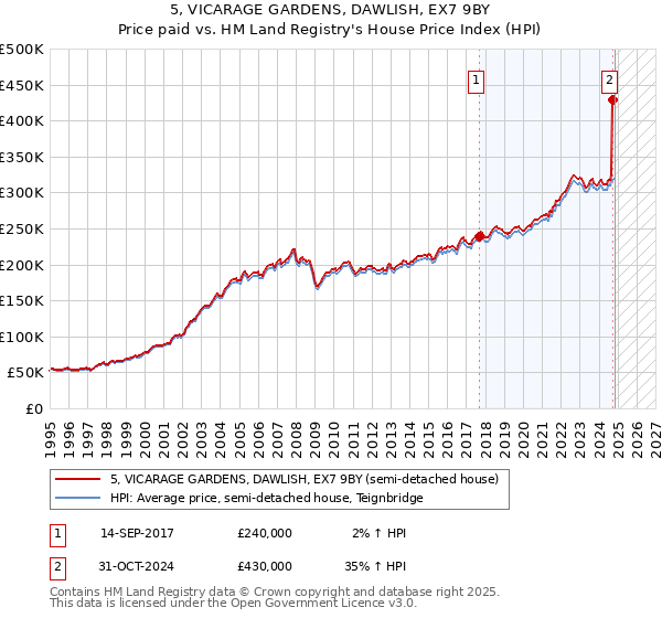 5, VICARAGE GARDENS, DAWLISH, EX7 9BY: Price paid vs HM Land Registry's House Price Index