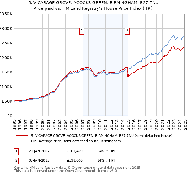 5, VICARAGE GROVE, ACOCKS GREEN, BIRMINGHAM, B27 7NU: Price paid vs HM Land Registry's House Price Index