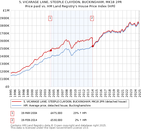 5, VICARAGE LANE, STEEPLE CLAYDON, BUCKINGHAM, MK18 2PR: Price paid vs HM Land Registry's House Price Index