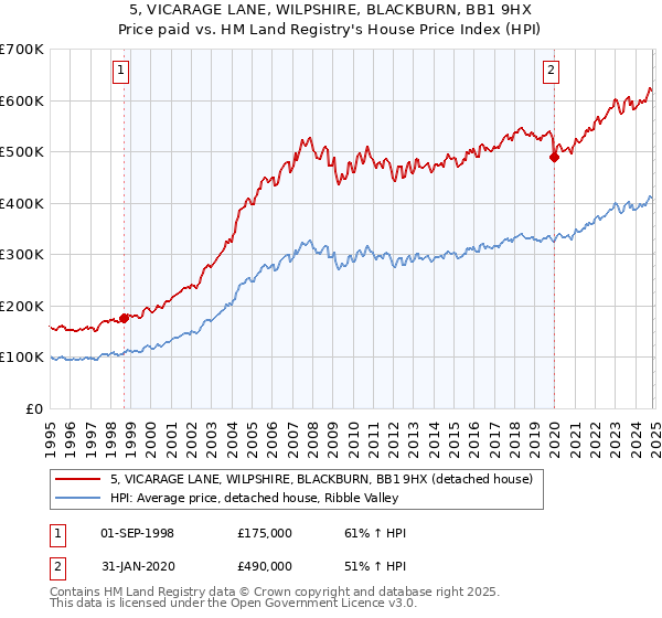 5, VICARAGE LANE, WILPSHIRE, BLACKBURN, BB1 9HX: Price paid vs HM Land Registry's House Price Index