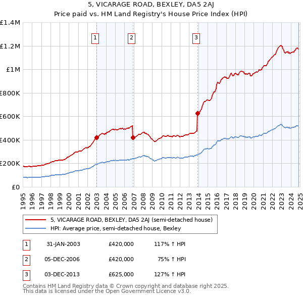 5, VICARAGE ROAD, BEXLEY, DA5 2AJ: Price paid vs HM Land Registry's House Price Index