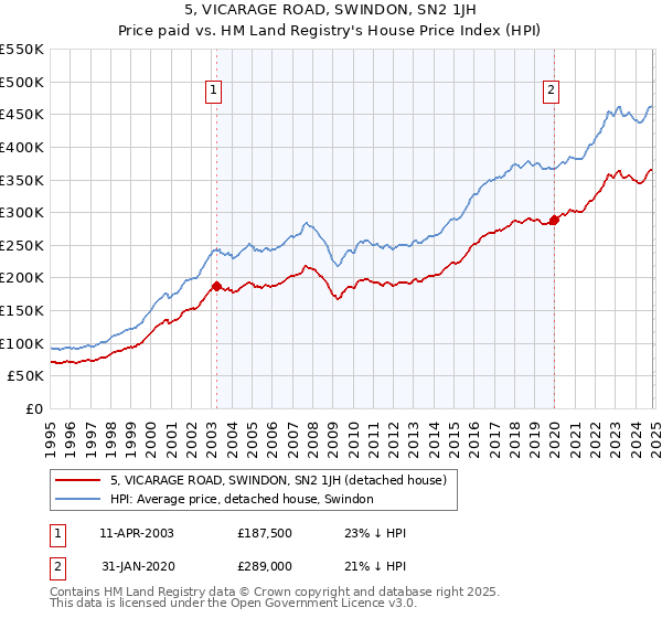 5, VICARAGE ROAD, SWINDON, SN2 1JH: Price paid vs HM Land Registry's House Price Index