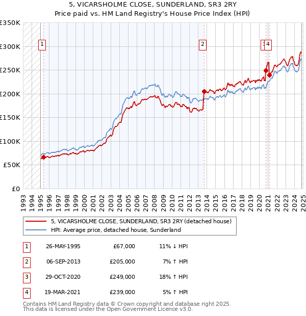 5, VICARSHOLME CLOSE, SUNDERLAND, SR3 2RY: Price paid vs HM Land Registry's House Price Index