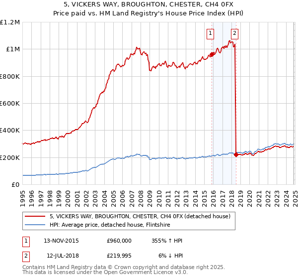 5, VICKERS WAY, BROUGHTON, CHESTER, CH4 0FX: Price paid vs HM Land Registry's House Price Index