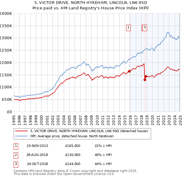 5, VICTOR DRIVE, NORTH HYKEHAM, LINCOLN, LN6 9SD: Price paid vs HM Land Registry's House Price Index