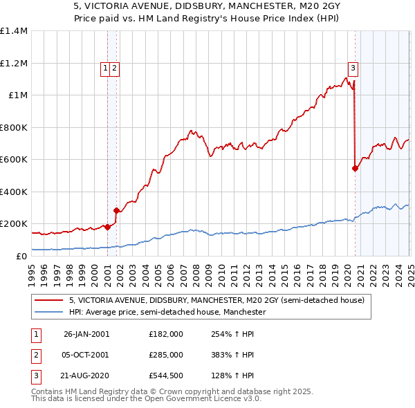 5, VICTORIA AVENUE, DIDSBURY, MANCHESTER, M20 2GY: Price paid vs HM Land Registry's House Price Index