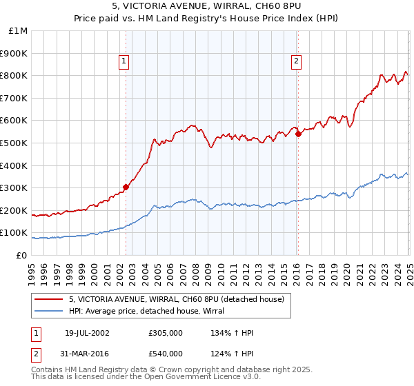 5, VICTORIA AVENUE, WIRRAL, CH60 8PU: Price paid vs HM Land Registry's House Price Index