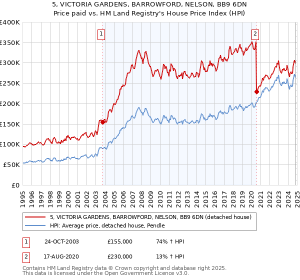 5, VICTORIA GARDENS, BARROWFORD, NELSON, BB9 6DN: Price paid vs HM Land Registry's House Price Index