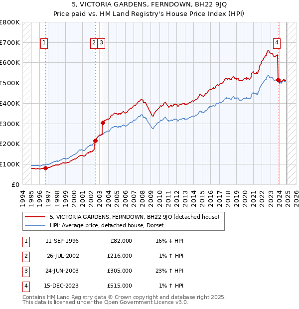 5, VICTORIA GARDENS, FERNDOWN, BH22 9JQ: Price paid vs HM Land Registry's House Price Index