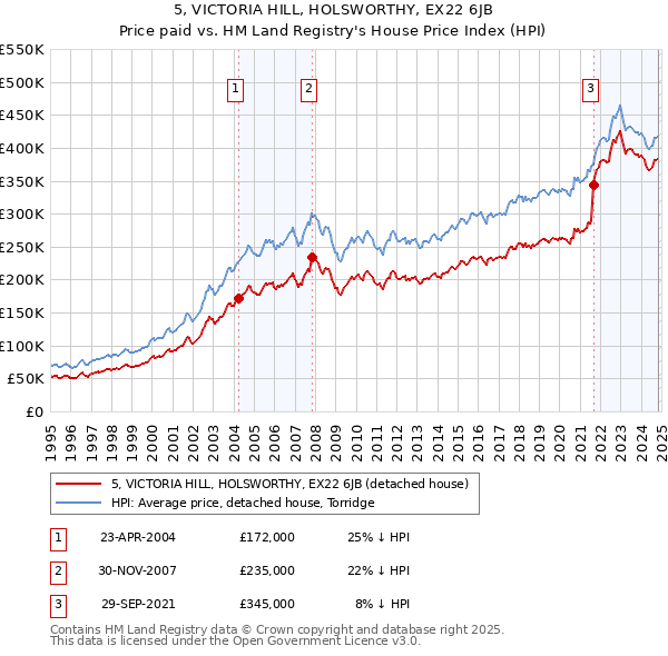 5, VICTORIA HILL, HOLSWORTHY, EX22 6JB: Price paid vs HM Land Registry's House Price Index