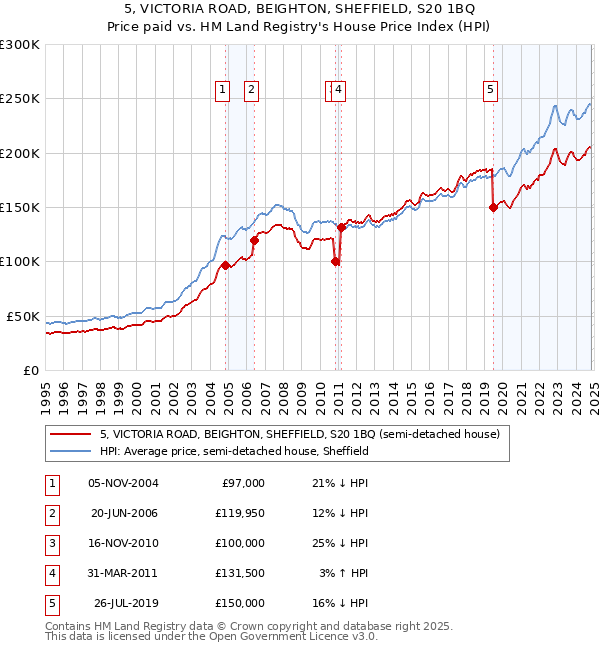 5, VICTORIA ROAD, BEIGHTON, SHEFFIELD, S20 1BQ: Price paid vs HM Land Registry's House Price Index