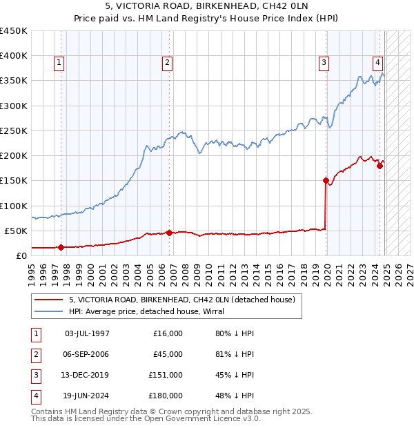 5, VICTORIA ROAD, BIRKENHEAD, CH42 0LN: Price paid vs HM Land Registry's House Price Index