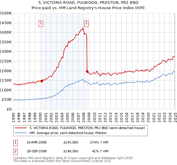 5, VICTORIA ROAD, FULWOOD, PRESTON, PR2 8ND: Price paid vs HM Land Registry's House Price Index