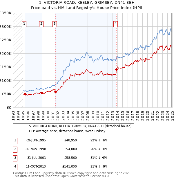 5, VICTORIA ROAD, KEELBY, GRIMSBY, DN41 8EH: Price paid vs HM Land Registry's House Price Index