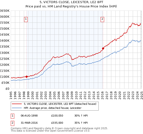 5, VICTORS CLOSE, LEICESTER, LE2 8PT: Price paid vs HM Land Registry's House Price Index