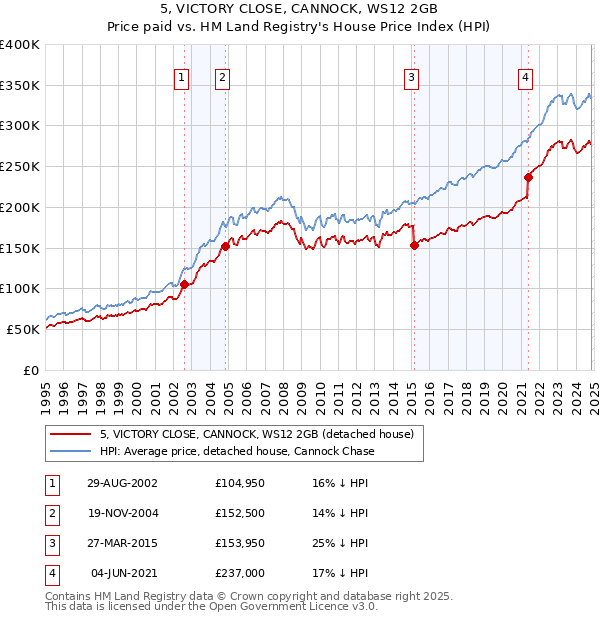 5, VICTORY CLOSE, CANNOCK, WS12 2GB: Price paid vs HM Land Registry's House Price Index