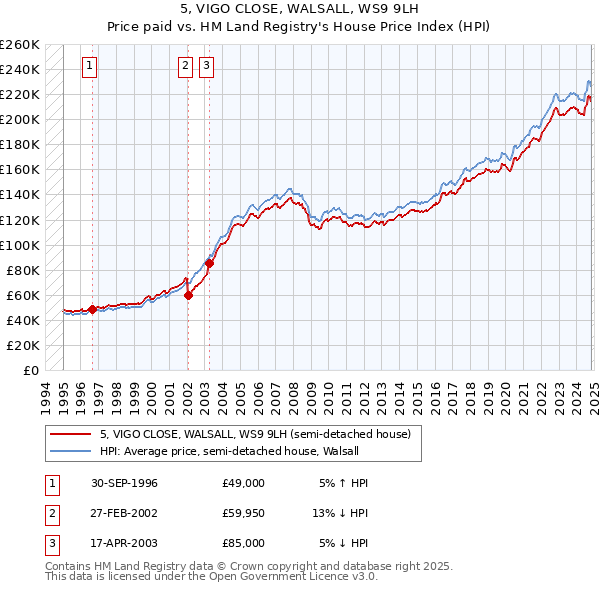 5, VIGO CLOSE, WALSALL, WS9 9LH: Price paid vs HM Land Registry's House Price Index