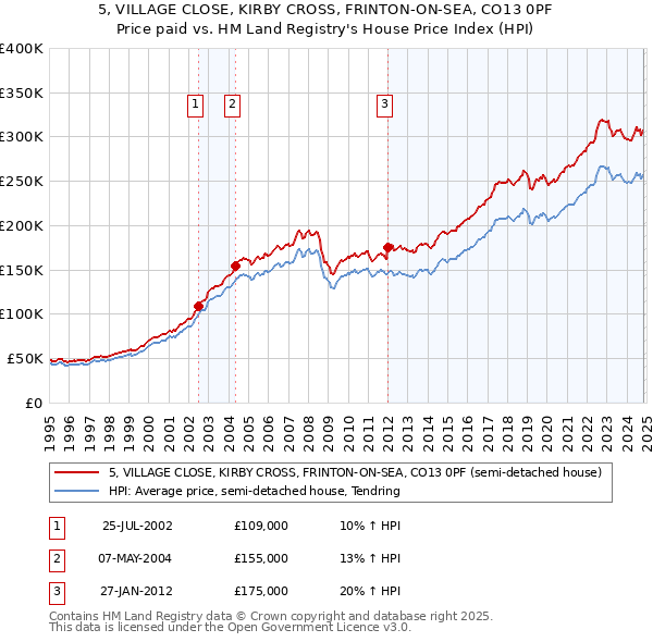 5, VILLAGE CLOSE, KIRBY CROSS, FRINTON-ON-SEA, CO13 0PF: Price paid vs HM Land Registry's House Price Index