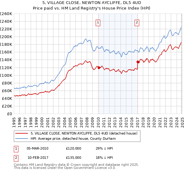 5, VILLAGE CLOSE, NEWTON AYCLIFFE, DL5 4UD: Price paid vs HM Land Registry's House Price Index