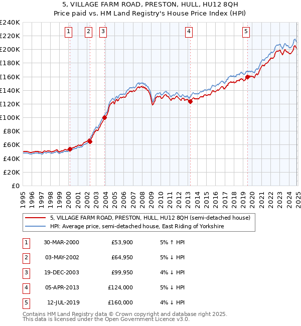 5, VILLAGE FARM ROAD, PRESTON, HULL, HU12 8QH: Price paid vs HM Land Registry's House Price Index