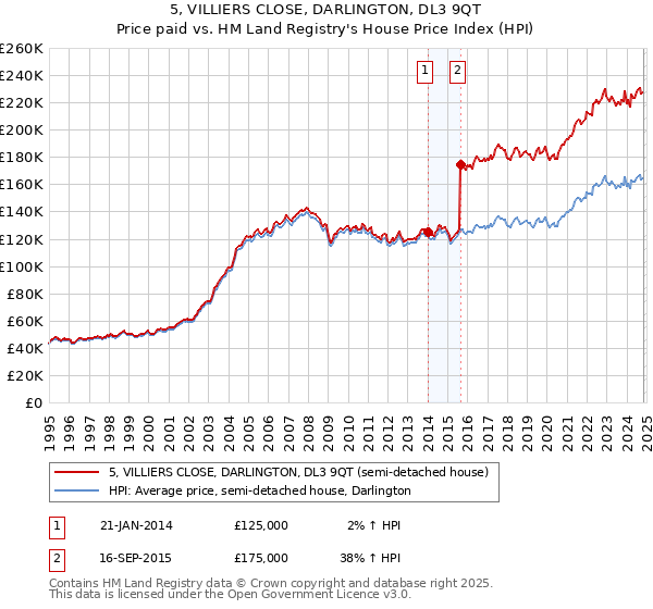 5, VILLIERS CLOSE, DARLINGTON, DL3 9QT: Price paid vs HM Land Registry's House Price Index