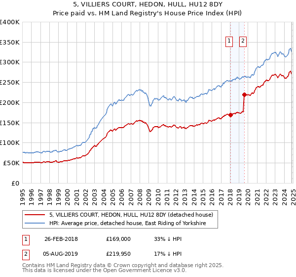 5, VILLIERS COURT, HEDON, HULL, HU12 8DY: Price paid vs HM Land Registry's House Price Index