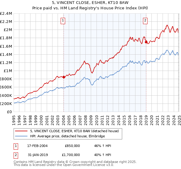 5, VINCENT CLOSE, ESHER, KT10 8AW: Price paid vs HM Land Registry's House Price Index