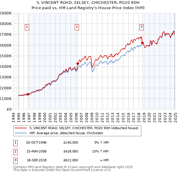 5, VINCENT ROAD, SELSEY, CHICHESTER, PO20 9DH: Price paid vs HM Land Registry's House Price Index