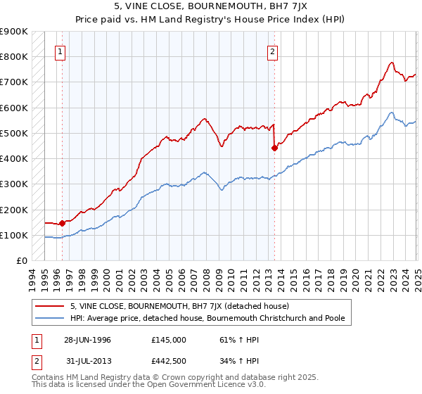 5, VINE CLOSE, BOURNEMOUTH, BH7 7JX: Price paid vs HM Land Registry's House Price Index