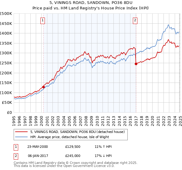 5, VININGS ROAD, SANDOWN, PO36 8DU: Price paid vs HM Land Registry's House Price Index