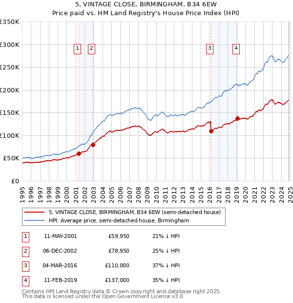 5, VINTAGE CLOSE, BIRMINGHAM, B34 6EW: Price paid vs HM Land Registry's House Price Index