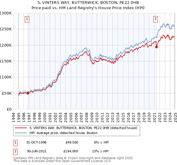 5, VINTERS WAY, BUTTERWICK, BOSTON, PE22 0HB: Price paid vs HM Land Registry's House Price Index