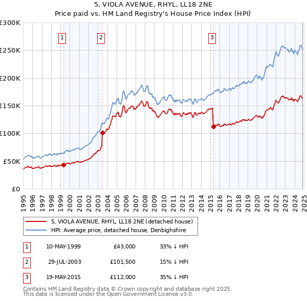 5, VIOLA AVENUE, RHYL, LL18 2NE: Price paid vs HM Land Registry's House Price Index