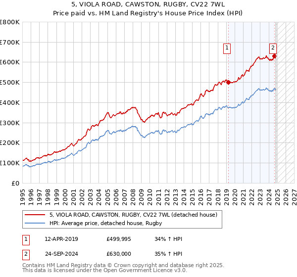 5, VIOLA ROAD, CAWSTON, RUGBY, CV22 7WL: Price paid vs HM Land Registry's House Price Index