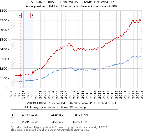 5, VIRGINIA DRIVE, PENN, WOLVERHAMPTON, WV4 5PS: Price paid vs HM Land Registry's House Price Index