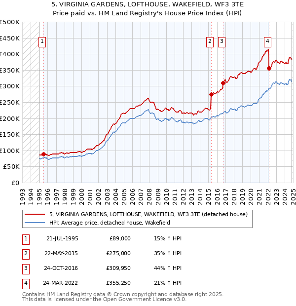 5, VIRGINIA GARDENS, LOFTHOUSE, WAKEFIELD, WF3 3TE: Price paid vs HM Land Registry's House Price Index