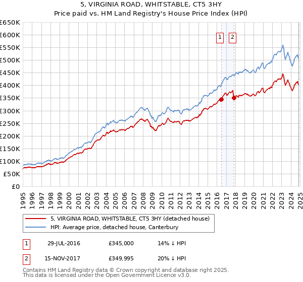 5, VIRGINIA ROAD, WHITSTABLE, CT5 3HY: Price paid vs HM Land Registry's House Price Index