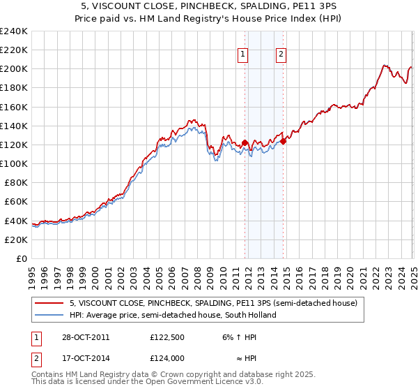 5, VISCOUNT CLOSE, PINCHBECK, SPALDING, PE11 3PS: Price paid vs HM Land Registry's House Price Index