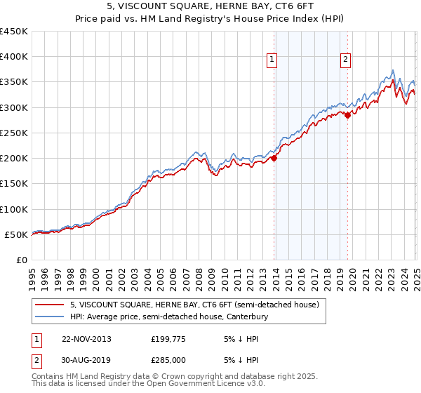 5, VISCOUNT SQUARE, HERNE BAY, CT6 6FT: Price paid vs HM Land Registry's House Price Index