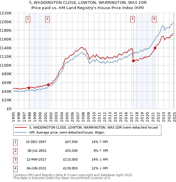 5, WADDINGTON CLOSE, LOWTON, WARRINGTON, WA3 2DR: Price paid vs HM Land Registry's House Price Index