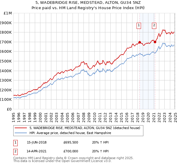 5, WADEBRIDGE RISE, MEDSTEAD, ALTON, GU34 5NZ: Price paid vs HM Land Registry's House Price Index