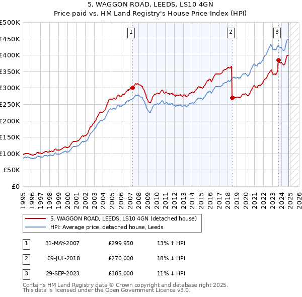 5, WAGGON ROAD, LEEDS, LS10 4GN: Price paid vs HM Land Registry's House Price Index