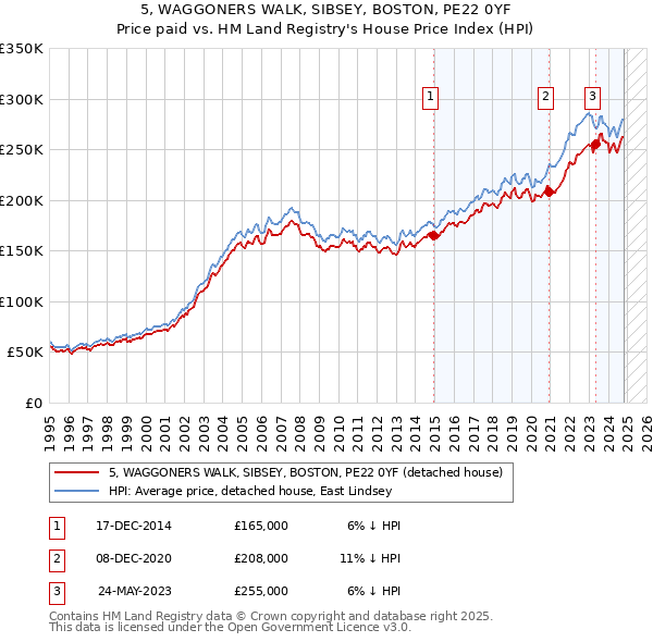 5, WAGGONERS WALK, SIBSEY, BOSTON, PE22 0YF: Price paid vs HM Land Registry's House Price Index