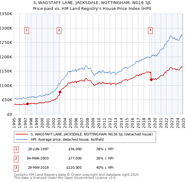 5, WAGSTAFF LANE, JACKSDALE, NOTTINGHAM, NG16 5JL: Price paid vs HM Land Registry's House Price Index