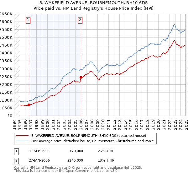 5, WAKEFIELD AVENUE, BOURNEMOUTH, BH10 6DS: Price paid vs HM Land Registry's House Price Index