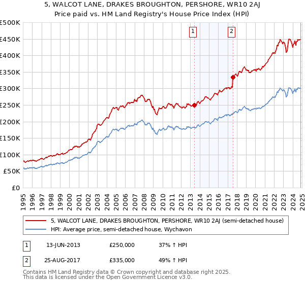 5, WALCOT LANE, DRAKES BROUGHTON, PERSHORE, WR10 2AJ: Price paid vs HM Land Registry's House Price Index