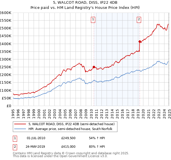 5, WALCOT ROAD, DISS, IP22 4DB: Price paid vs HM Land Registry's House Price Index