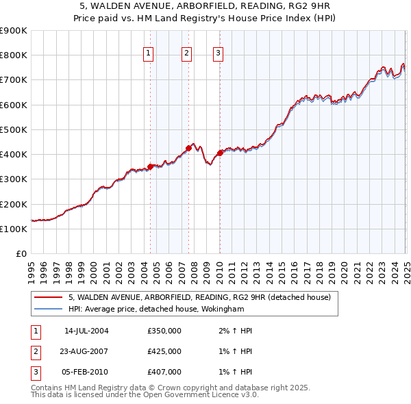 5, WALDEN AVENUE, ARBORFIELD, READING, RG2 9HR: Price paid vs HM Land Registry's House Price Index