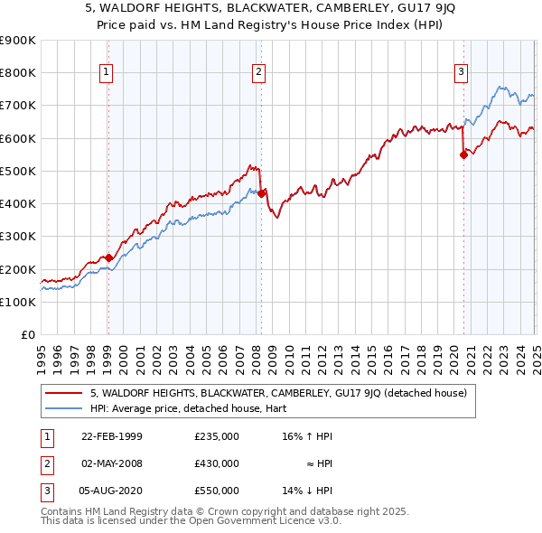 5, WALDORF HEIGHTS, BLACKWATER, CAMBERLEY, GU17 9JQ: Price paid vs HM Land Registry's House Price Index